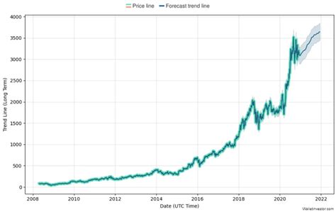 price chart amazon